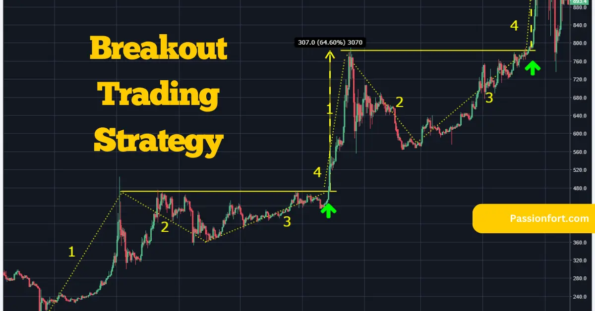 Breakout Trading Strategy