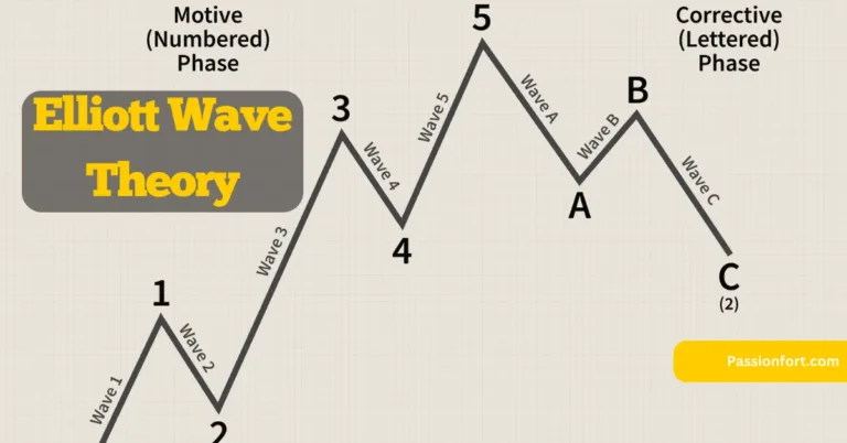 Elliott Wave Theory for Crypto Trading